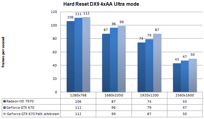 Производительность Palit GeForce GTX 670 JetStream Производительность Palit GeForce GTX 670 JetStream